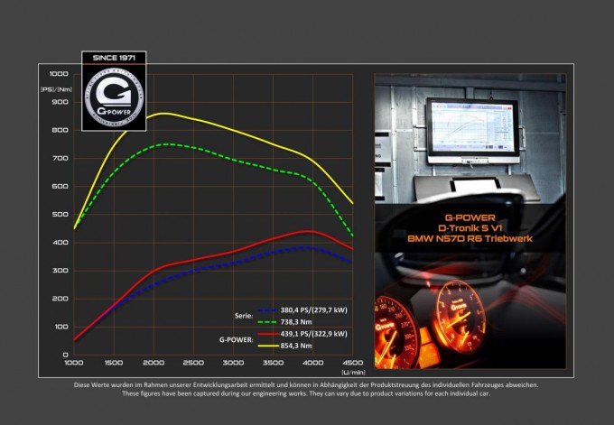 auto magazin g-power bmw 550d