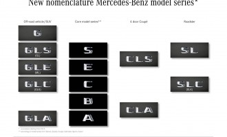 Novo označavanje Mercedesovih modela