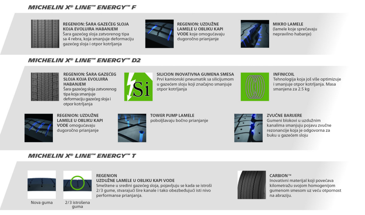 Auto magazin Srbija Test guma Michelin X Line Energy & Michelin X Multi