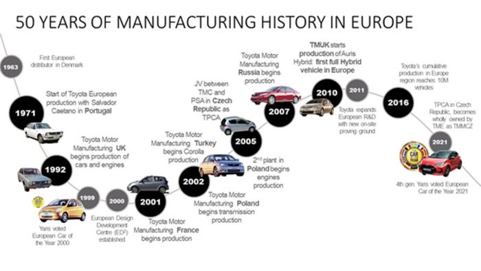 Toyota Fabrika Evropa