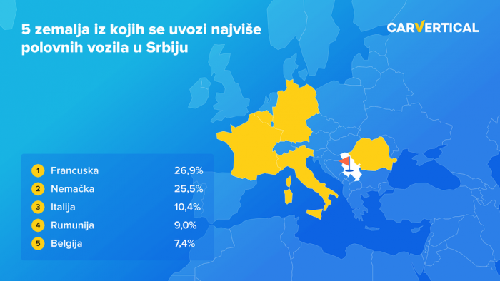 کشورهایی که خودروهای فرسوده از آنها وارد صربستان می شوند