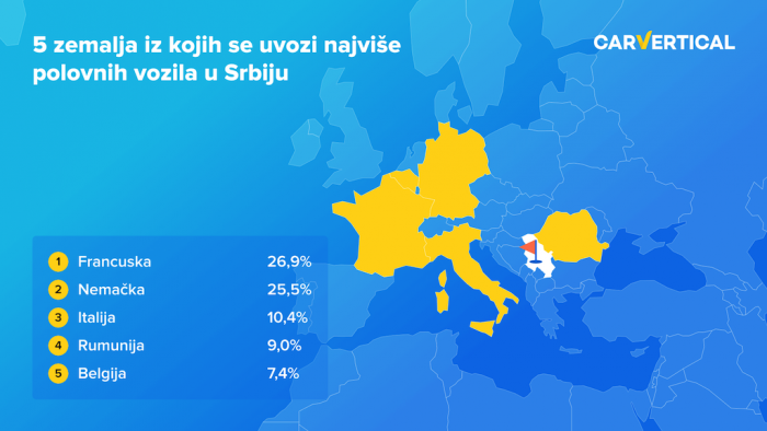 zemlje iz kojih stižu polovnjaci u srbiju