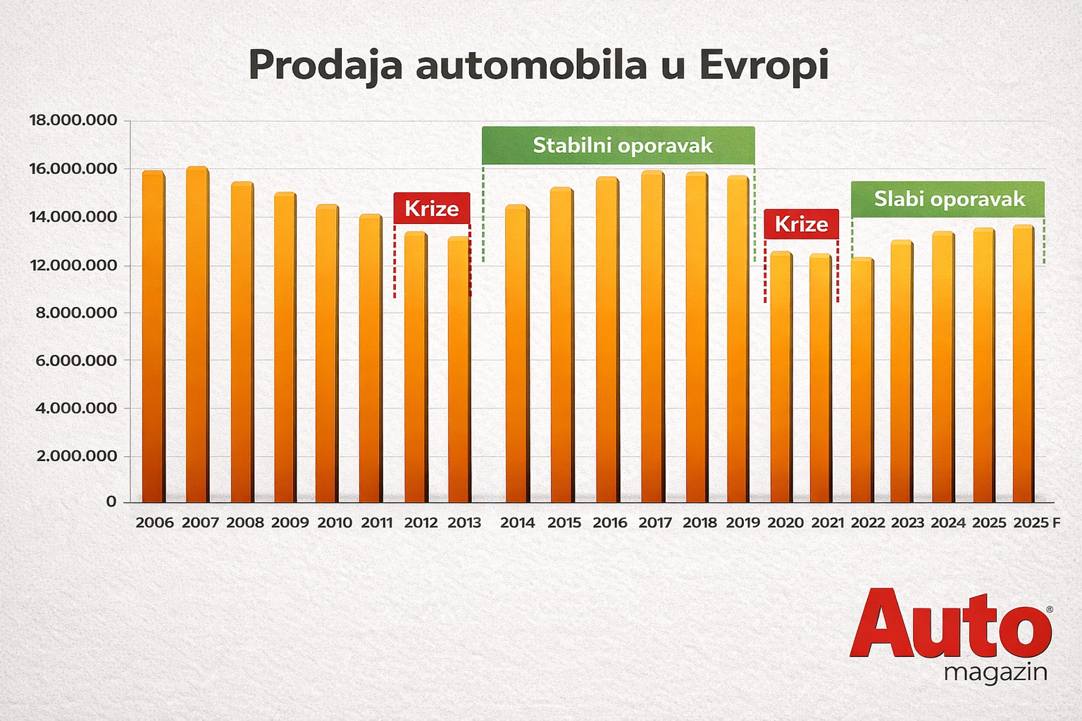 Auto industrija u Evropi: Zašto je dovedena u pitanje zabrana SUS motora?